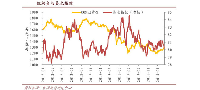 黄金反弹、艺术品复兴与经济周期负相关